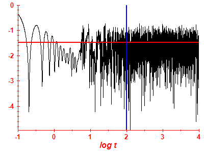 Survival probability log